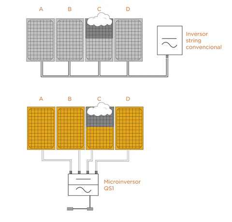 Efecto del sombreado: Inversor de string vs. Microinversores.